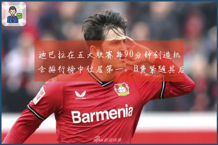 迪巴拉在五大联赛每90分钟创造机会排行榜中位居第一，B费紧随其后仅差0.01次。
